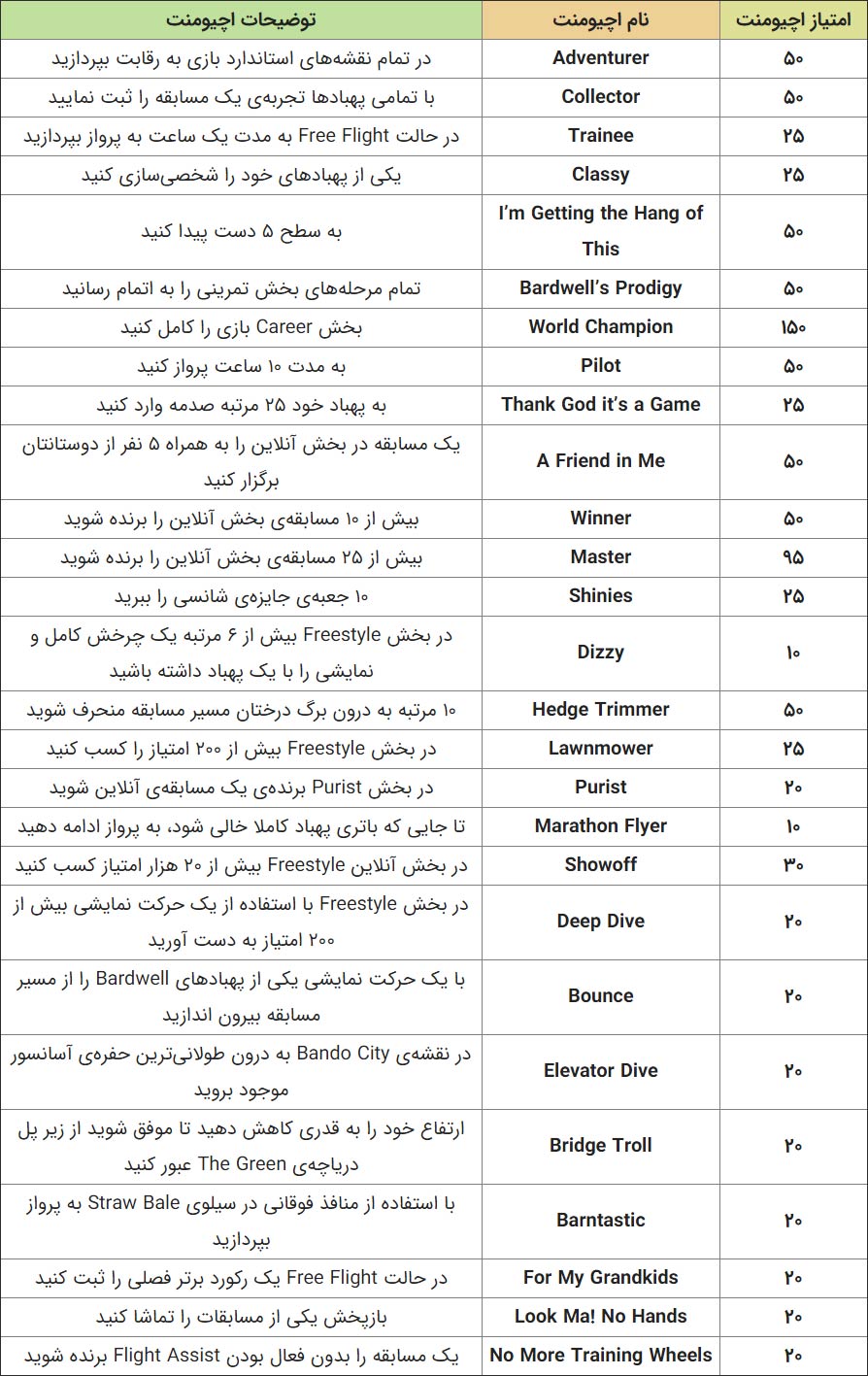 فهرست اچیومنت‌های بازی Liftoff: Drone Racing
