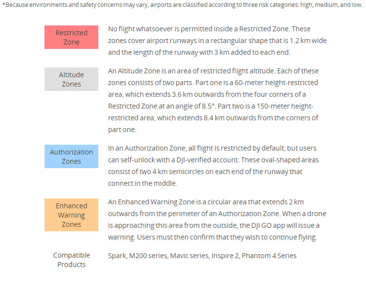 DJI Airport Risk Zone Map Details