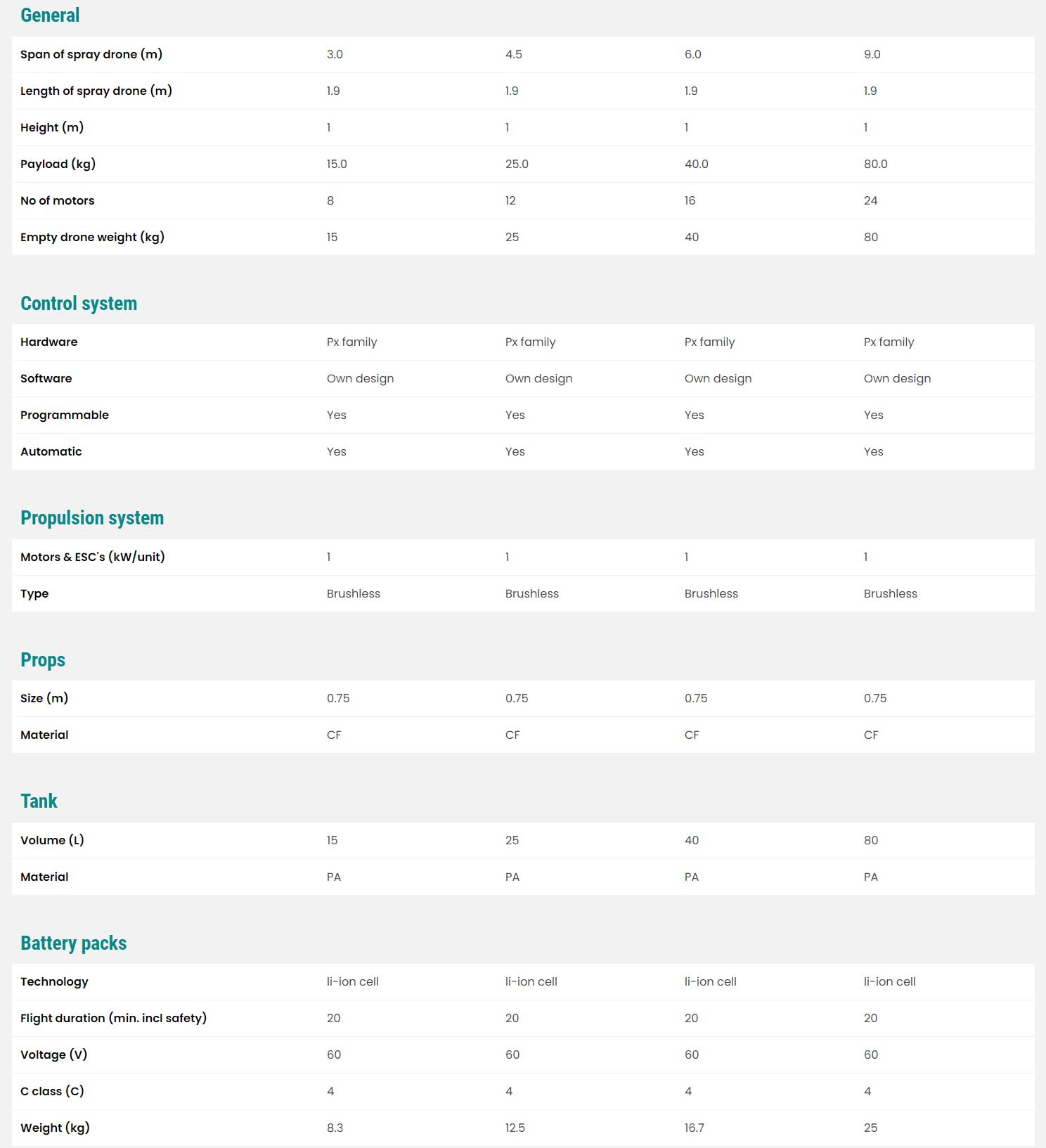 مشخصات فنی پهپاد کشاورزی DRONE 4 AGRO V2