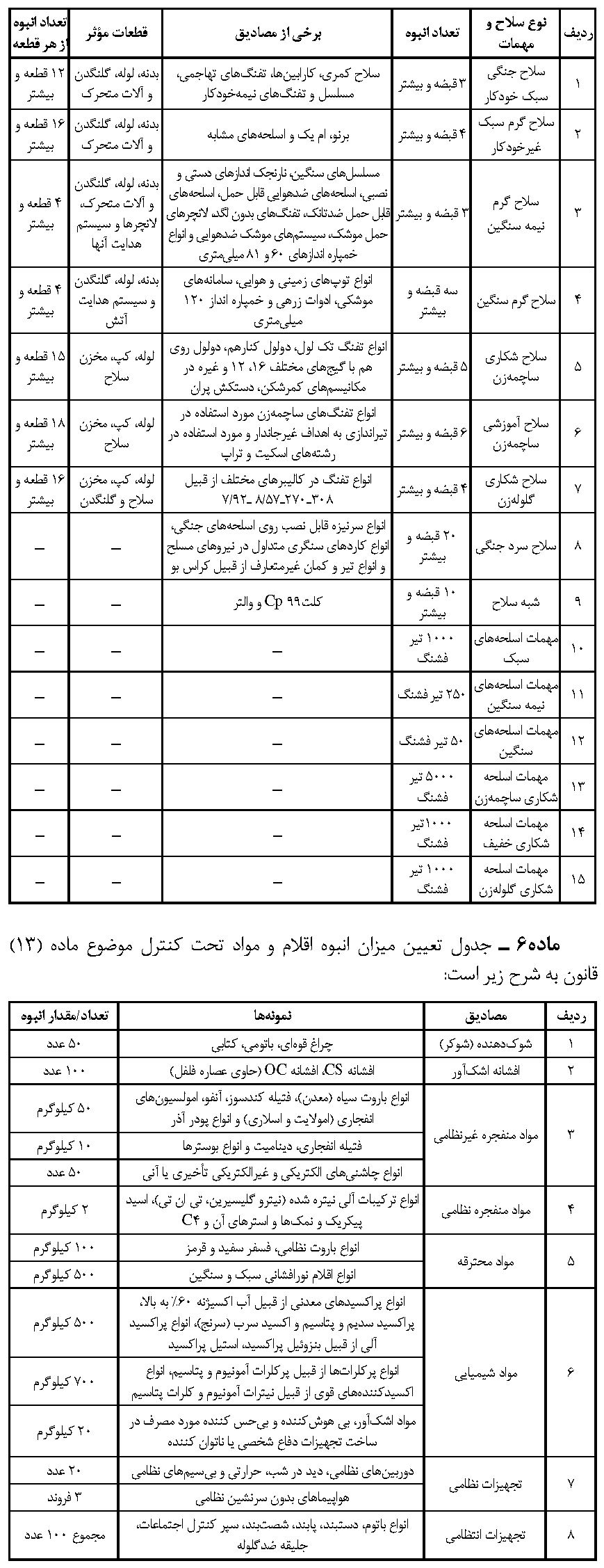 آیین نامه اجرایی قانون مجازات قاچاق اسلحه و مهمات و دارندگان سلاح و مهمات غیر مجاز
