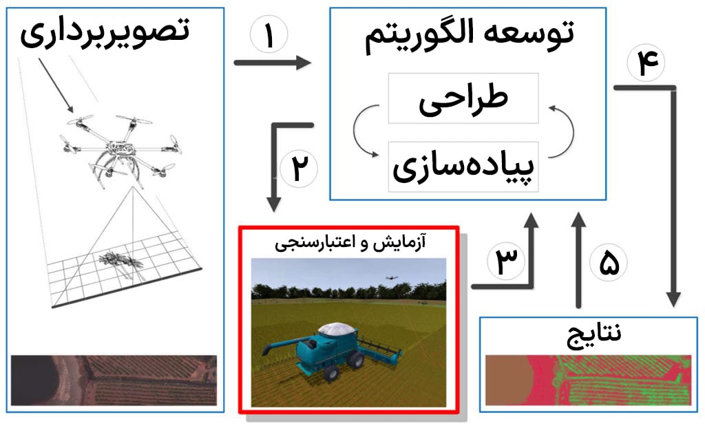 استراتژی پیشنهادی برای اعتبارسنجی و تأیید