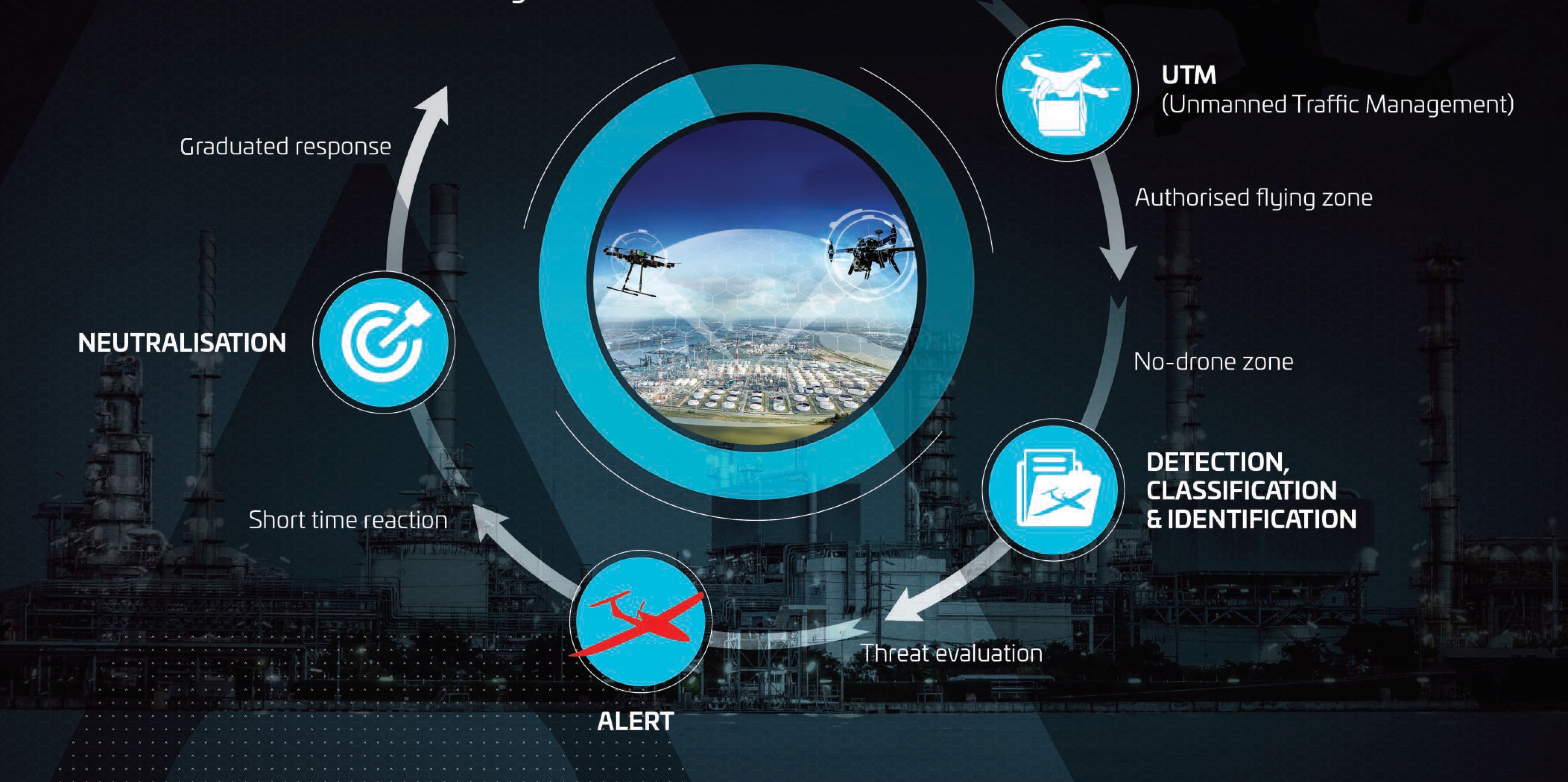 این‌ها راه‌حل‌های چندحسگری هستند که پهپادهای غیرقانونی را که در ارتفاع پایین پرواز می‌کنند، شناسایی، تشخیص، طبقه‌بندی و خنثی می‌کنند. Thales پاسخی تدریجی و متناسب با شرایط برای مقابله با تهدید سامانه‌های بدون سرنشین که در فضای هوایی غیرنظامی پرواز می‌کنند، ارائه می‌دهد.