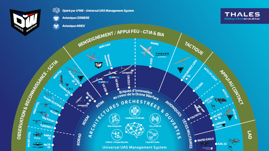 این دقیقاً هدف رویکرد جنگ پهپادی Thales است که در 28 مه 2024 در پاریس در طی "JIDAC" (Journée des Industriels des Drones Aériens de Contact) به همه بازیگران اکوسیستم پهپاد فرانسه ارائه شد.
